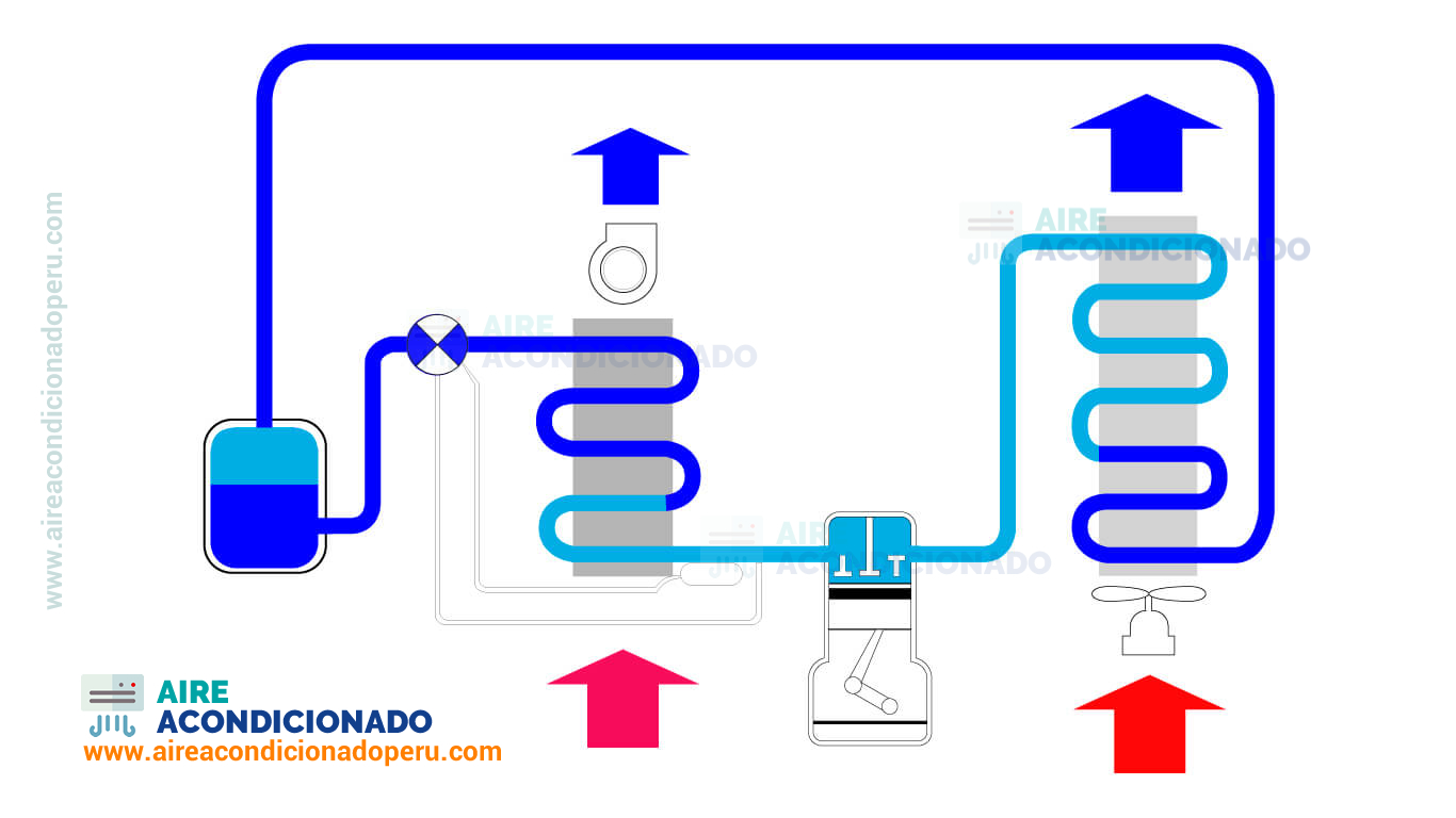 funcionamiento de aire acondicionado